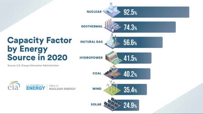 Capacity Factor by Energy Source in 2020