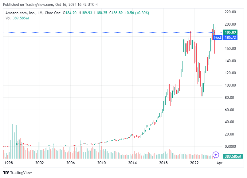 TradingView chart