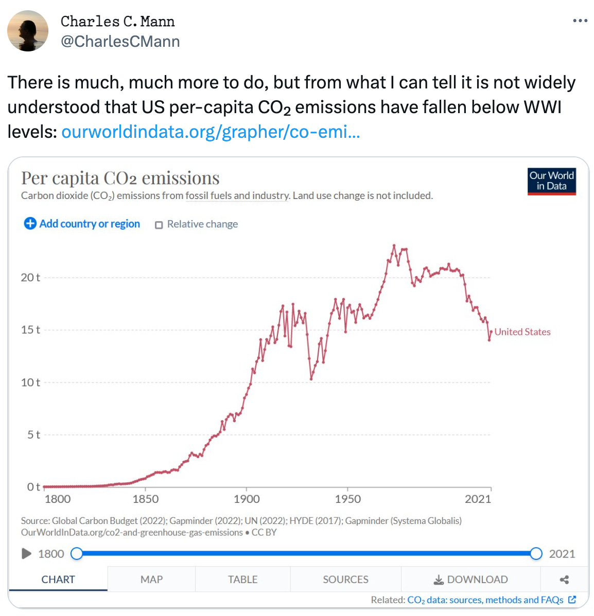  𝙲𝚑𝚊𝚛𝚕𝚎𝚜 𝙲. 𝙼𝚊𝚗𝚗 @CharlesCMann There is much, much more to do, but from what I can tell it is not widely understood that US per-capita CO₂ emissions have fallen below WWI levels: https://ourworldindata.org/grapher/co-emissions-per-capita?tab=chart&country=~USA