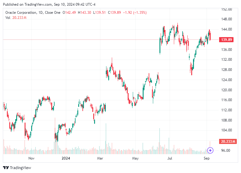 TradingView chart