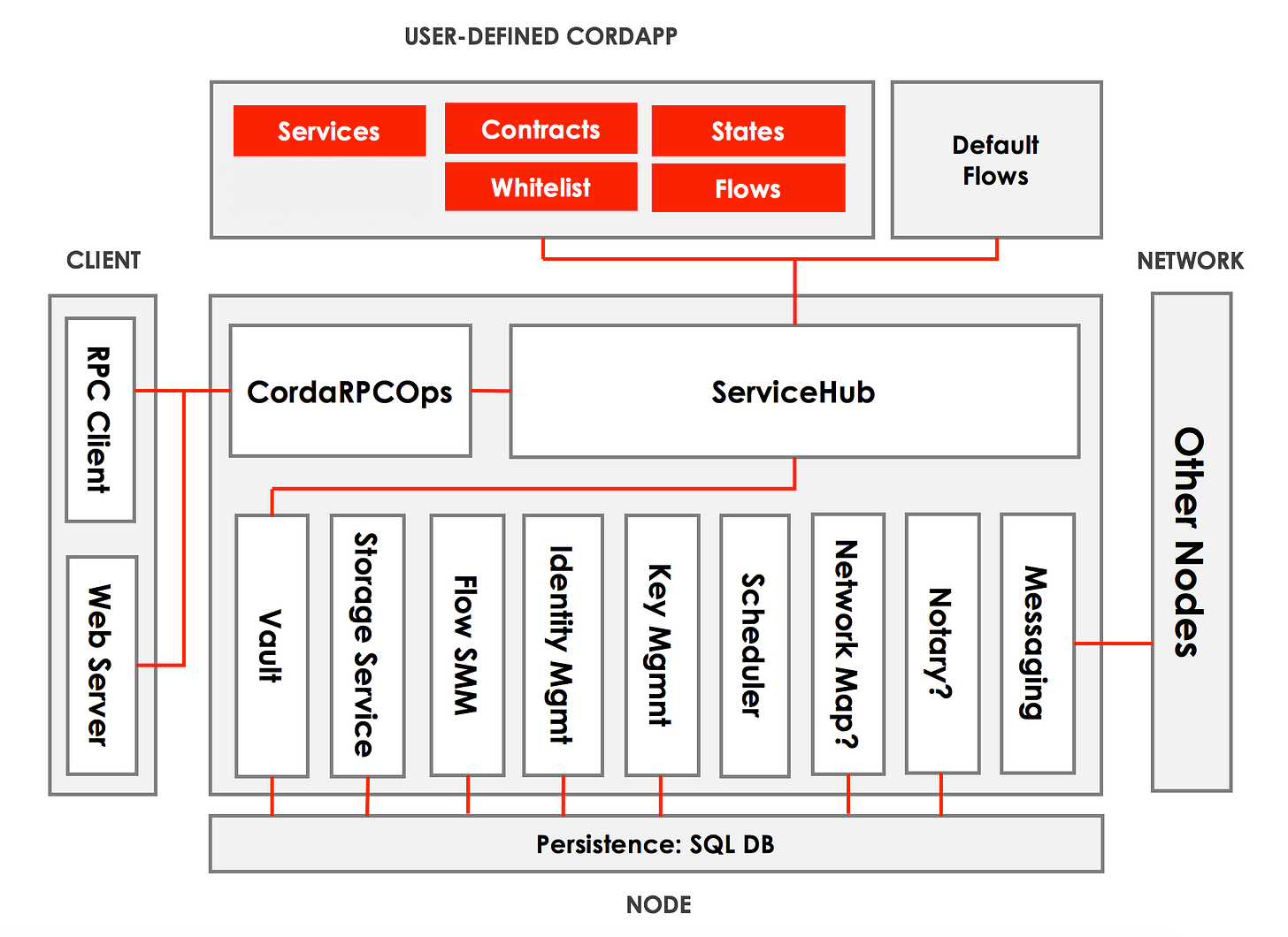 What is a Corda node - Enterprise 4.8