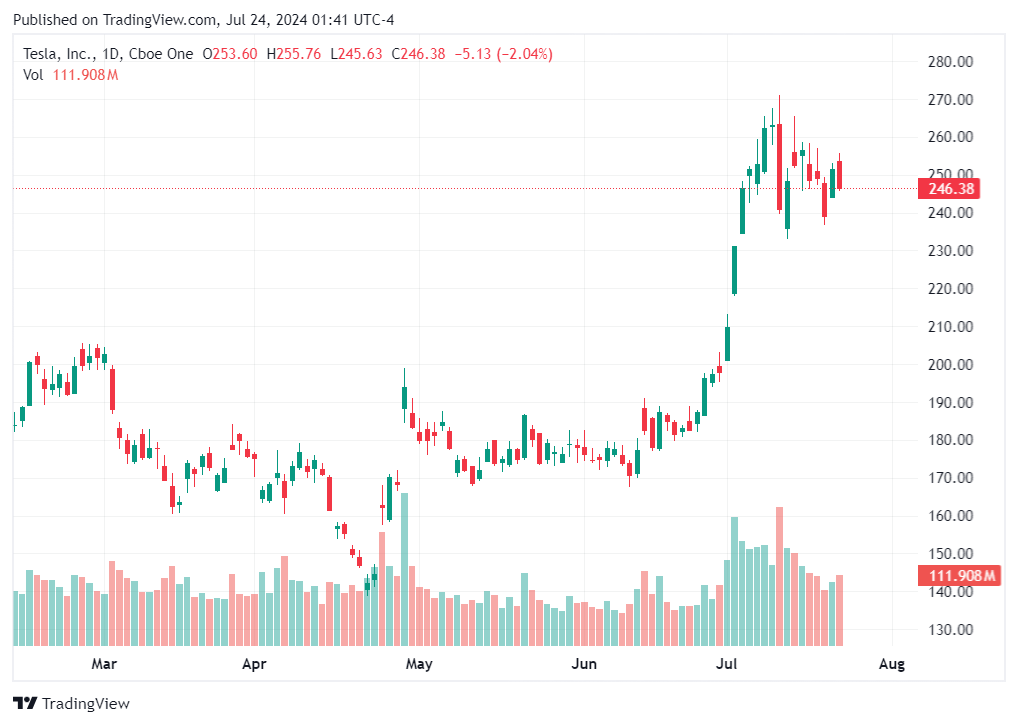TradingView chart TradingView chart