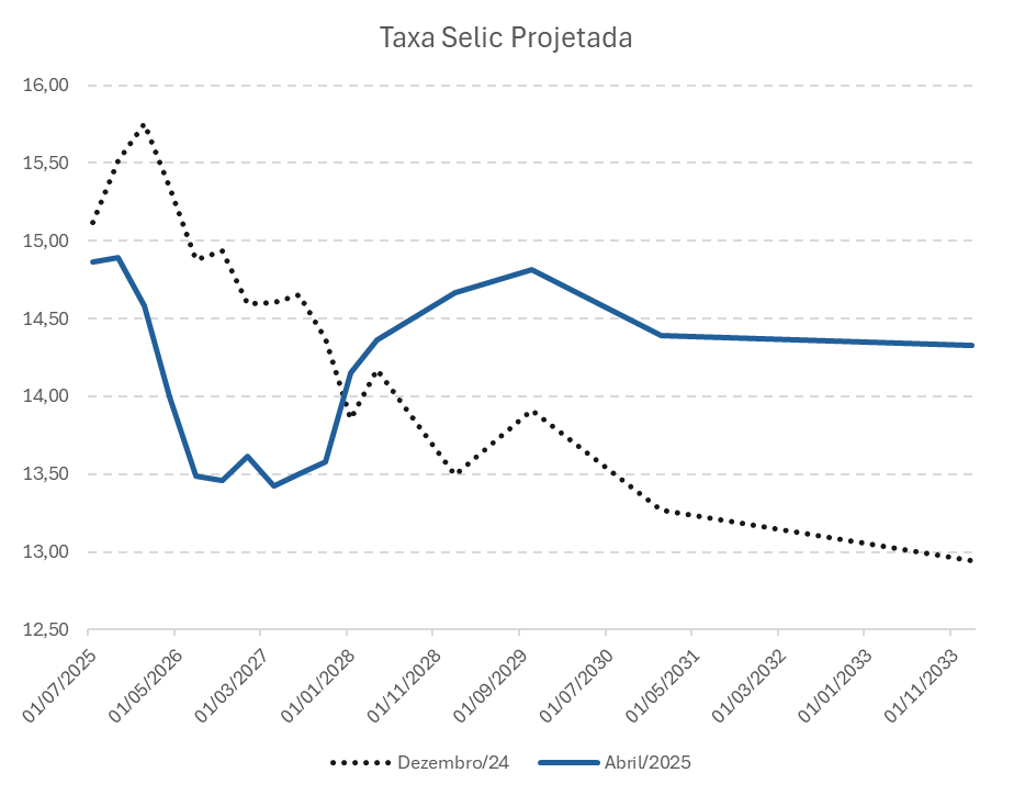 Gráfico, Gráfico de linhas

Descrição gerada automaticamente