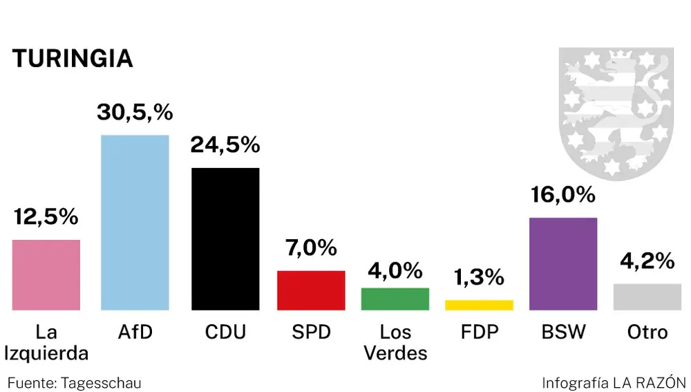 Resultados en Turingia