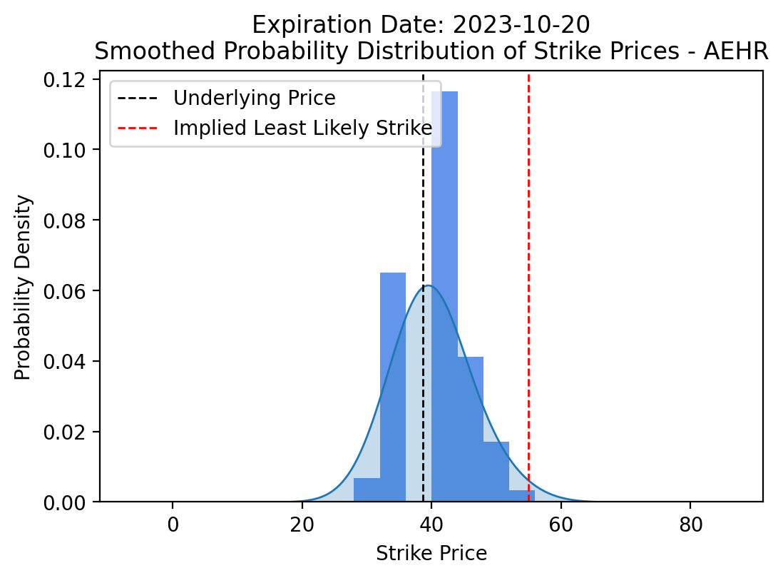 Option implied probability distribution after earnings report