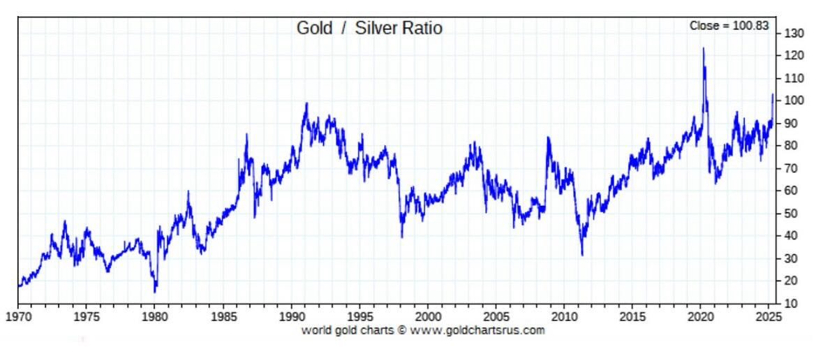 Silver slingshot, will silver be David to gold's Goliath? (Guest post by Simon Catts) https%3A%2F%2Fsubstack post media.s3.amazonaws.com%2Fpublic%2Fimages%2F64655bfe f5ad 430a a478 - The Oregon Group - Critical Minerals and Energy Intelligence