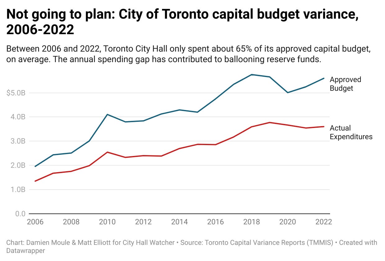 Chart comparing approved City of Toronto capital budget with year-end actuals. Actuals lag significantly behind budget every year between 2006 an 2022
