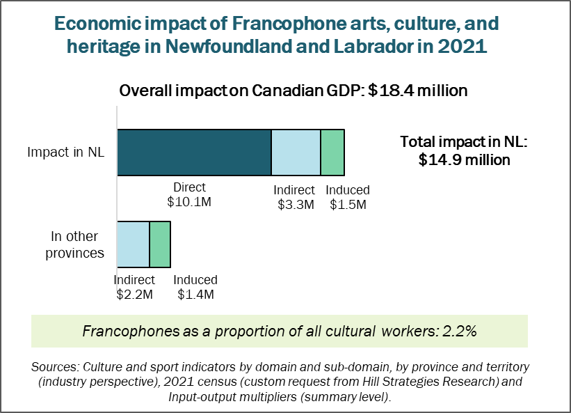Graph of the economic impact of Francophone arts, culture, and heritage in Newfoundland and Labrador in 2021.  Overall impact on Canada's GDP: 18.4 million.  Impact on the GDP of Newfoundland and Labrador: $14.9 million.  Direct: $10.1 million.  Indirect: $3.3 million.  Induced: $1.5 million.  Impact on the GDP of other provinces: $3.5 million.  Francophones as a proportion of all cultural workers: 2.2%.  Sources: Culture and sport indicators by domain and sub-domain, by province and territory (industry perspective), 2021 census (custom request from Hill Strategies Research) and Input-output multipliers (summary level).