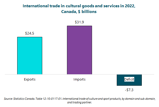 Column graph of international trade in cultural goods and services in 2022, Canada. Exports: $24.5 billion. Imports: $31.9 billion. Deficit: $-7.3 billion. Source: Statistics Canada. Table 12-10-0117-01. International trade of culture and sport products, by domain and sub-domain, and trading partner.