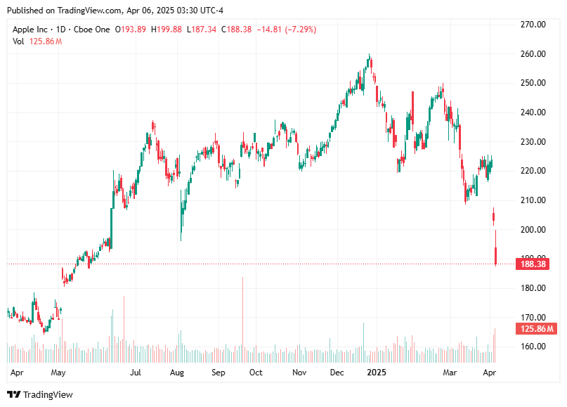 TradingView chart TradingView chart