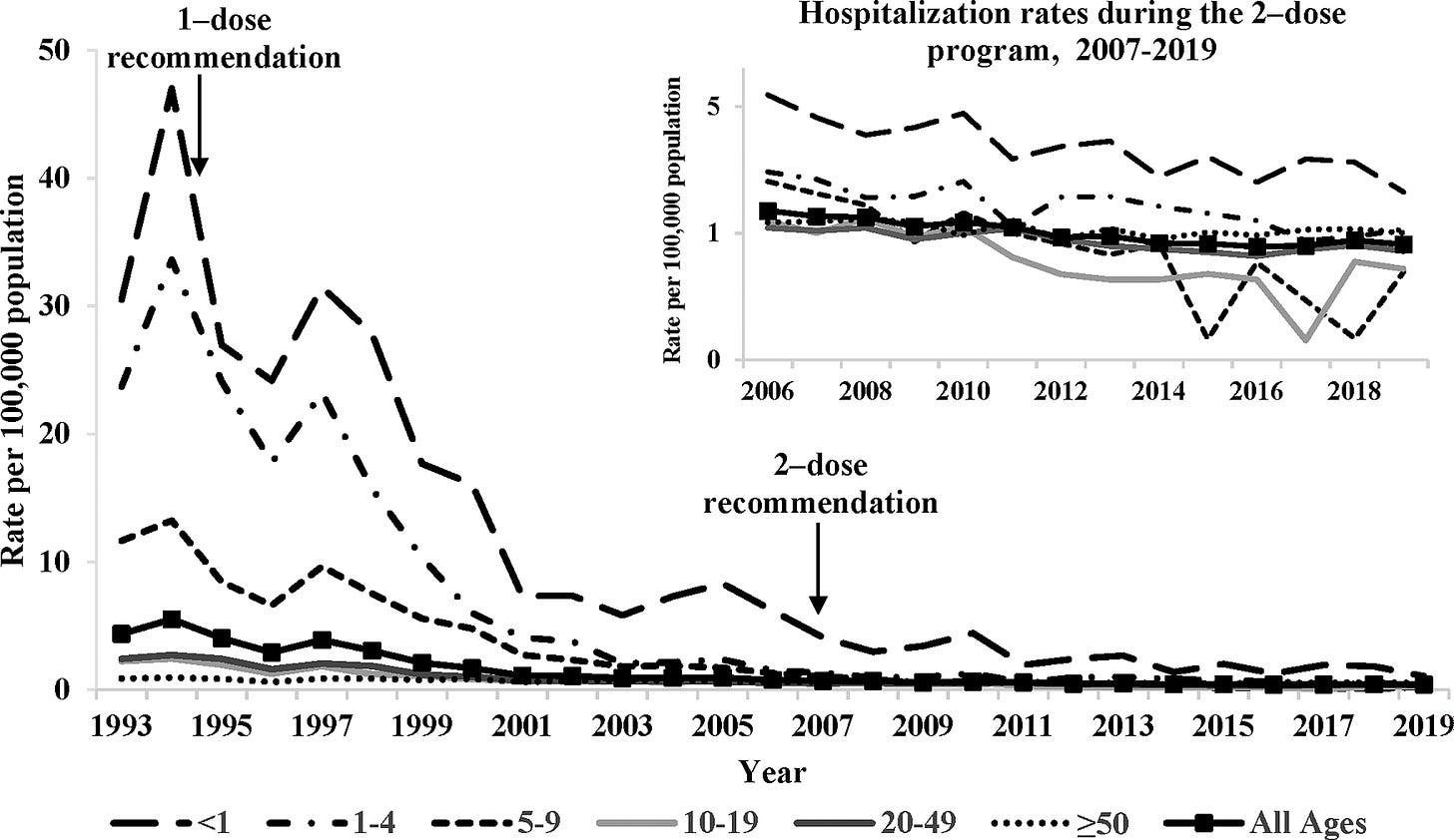 Varicella hospitalization rates by age group—United States, 1993–2019. The inset presents decline in hospitalization rates during the 2-dose program using the logarithmic scale.