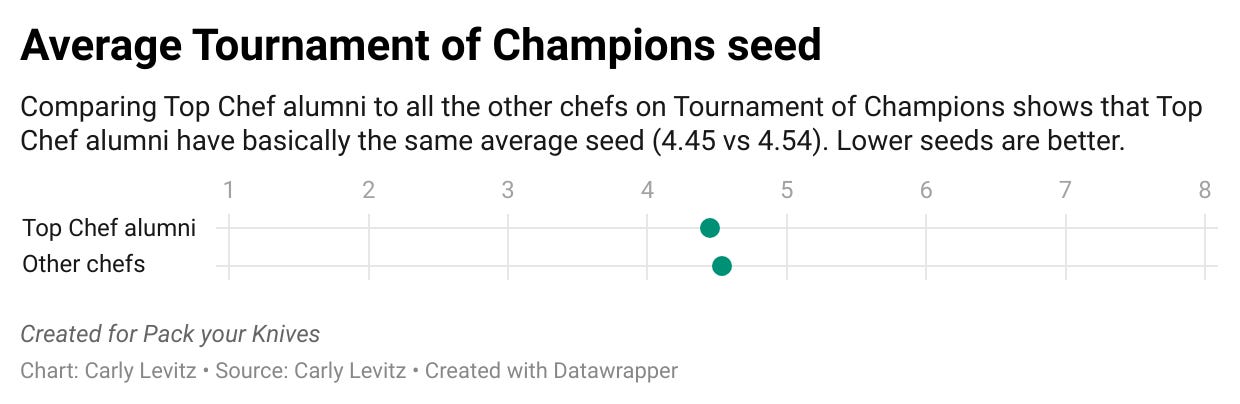 Dot chart. One dot for Top Chef Alumni (average seed of 4.45) and another for all other chefs (average seed of 4.54). (Lower seeds are better)