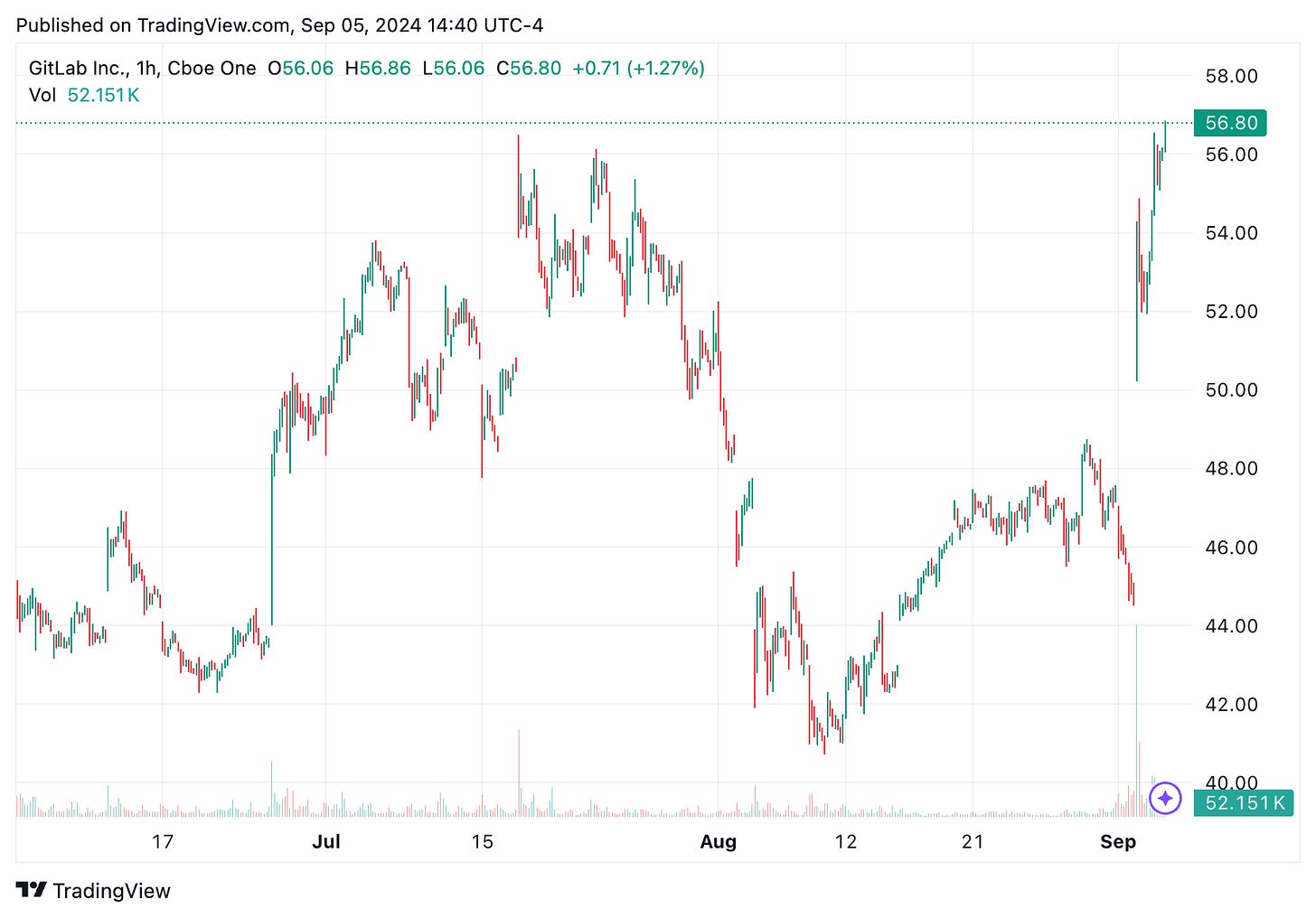 TradingView chart