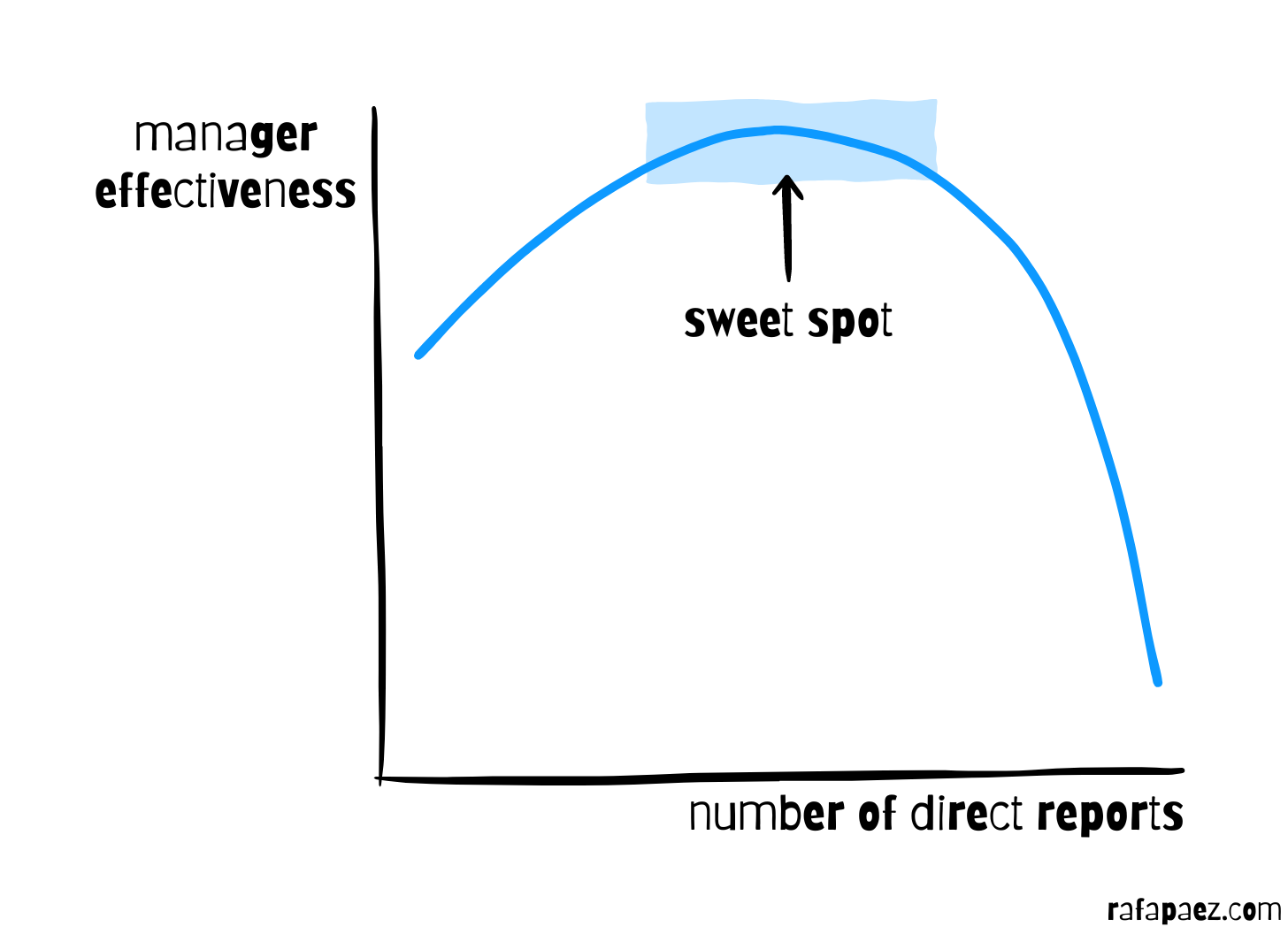 Manager Effectiveness vs Number of Direct Reports