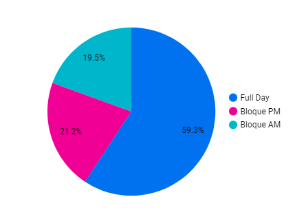 InTalks - Distribución de entradas por bloque elegido.