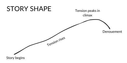 A graph showing an rising line labeled "rising tension" that peaks (labeled "climax") and then declines slightly (labeled "denouement")