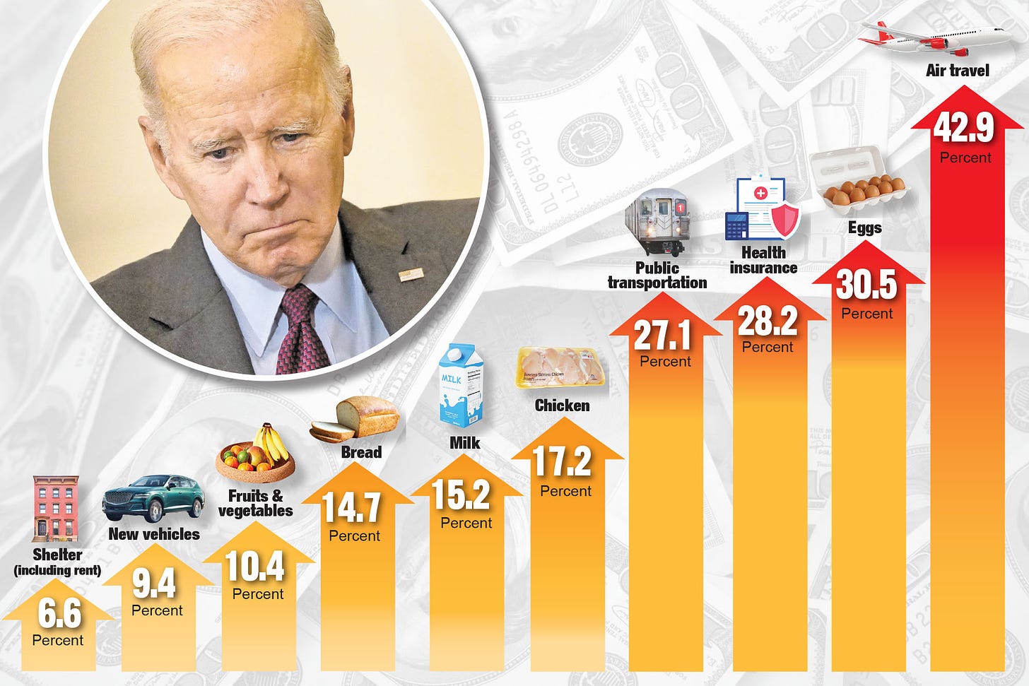 Biden claims inflation 'averaged 2%' after data shows 8.2%