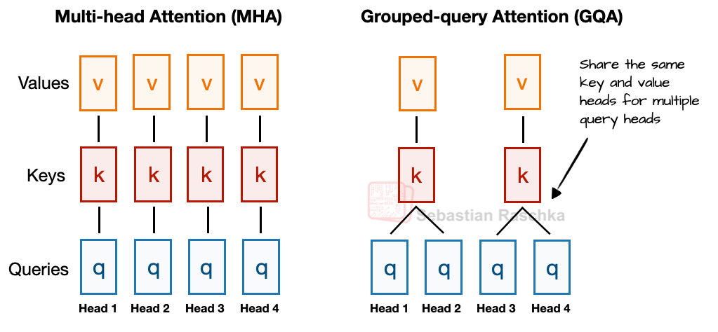 Figure 2: MHA vs GQA comparison