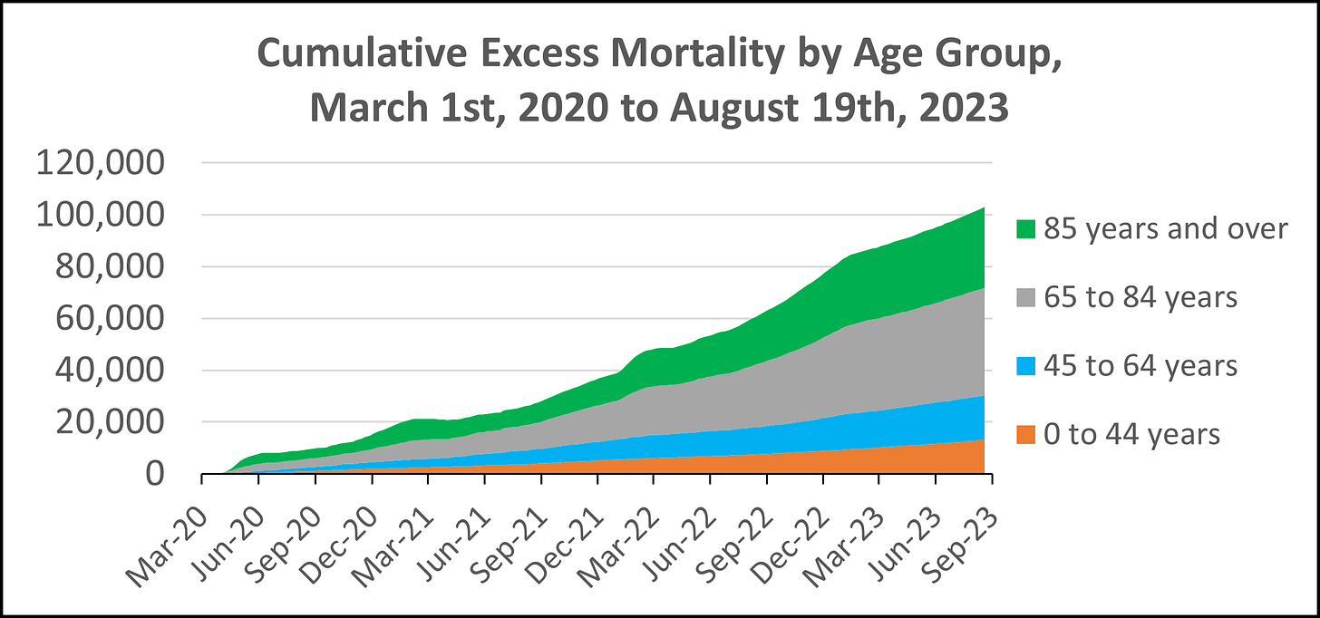 Chart showing cumulative excess mortality in Canada from March 1st, 2020 to August 19th, 2023, colour coded by age group (0-44 in orange, 45-64 in light blue, 65-84 in grey, and 85+ in green). Most excess deaths are in the 85+ age group until around Spring of 2021, when the 65-84 age group becomes the largest portion. All age groups show a fairly linear pattern, with the 65-84 and 85+ age groups showing small bumps around the new year each year. The total figure is slightly over 100,000 by August 2023.