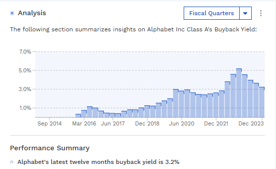Alphabet's historical buyback yield