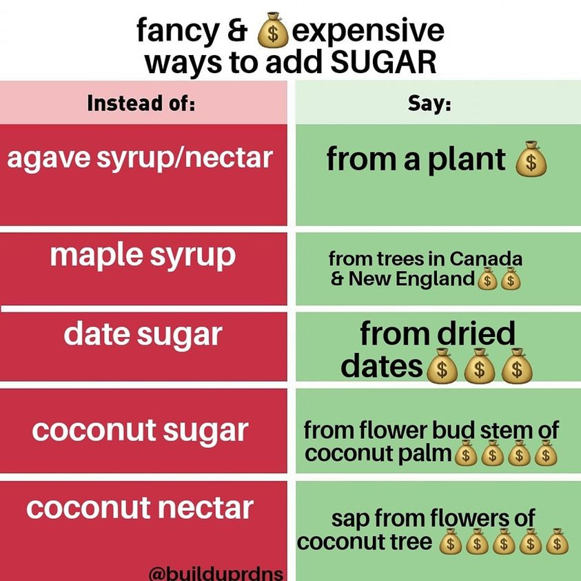 May be an image of text that says 'fancy & expensive ways to add SUGAR Instead of: Say: agave syrup/nectar from a plant $ maple syrup from trees in Canada & New England $ date sugar from dried dates coconut sugar from flower bud stem of coconut palm coconut nectar sap from flowers of coconut tree @builduprdns'