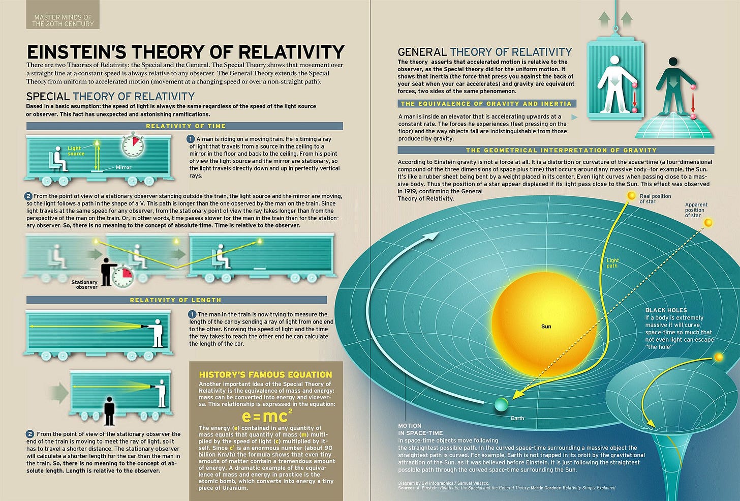 Infographic : Einstein's Theory Of Relativity