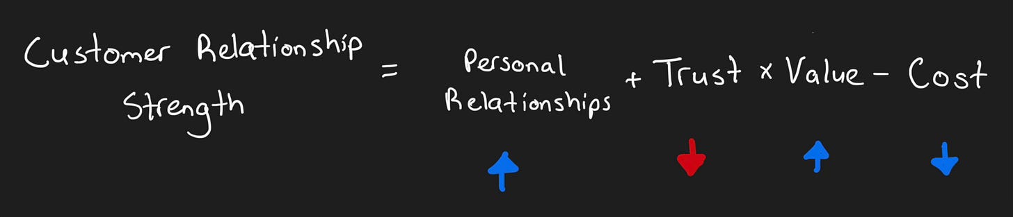 In relationships when trust is low, you’ll have to rely on personal relationships, value, and cost to build customer relationships. In relationships when trust is low, you’ll have to rely on personal relationships, value, and cost to build customer relationships.