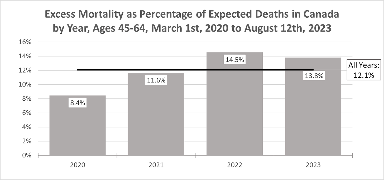 Column chart showing excess mortality as a percentage of expected deaths in Canada among those aged 45-64 between March 1st, 2020 and August 12th, 2023 by year, with the overall average indicated with a line, and all figures labelled. Deaths are 12.1% above expected overall, 8.4% above expected for 2020, 11.6% above expected for 2021, 14.5% above expected for 2022, and 13.8% above expected in 2023.