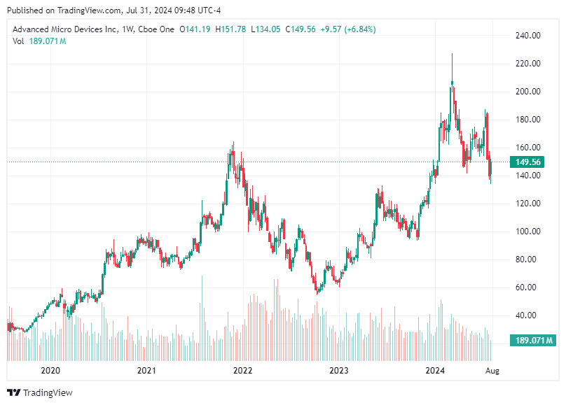 TradingView chart