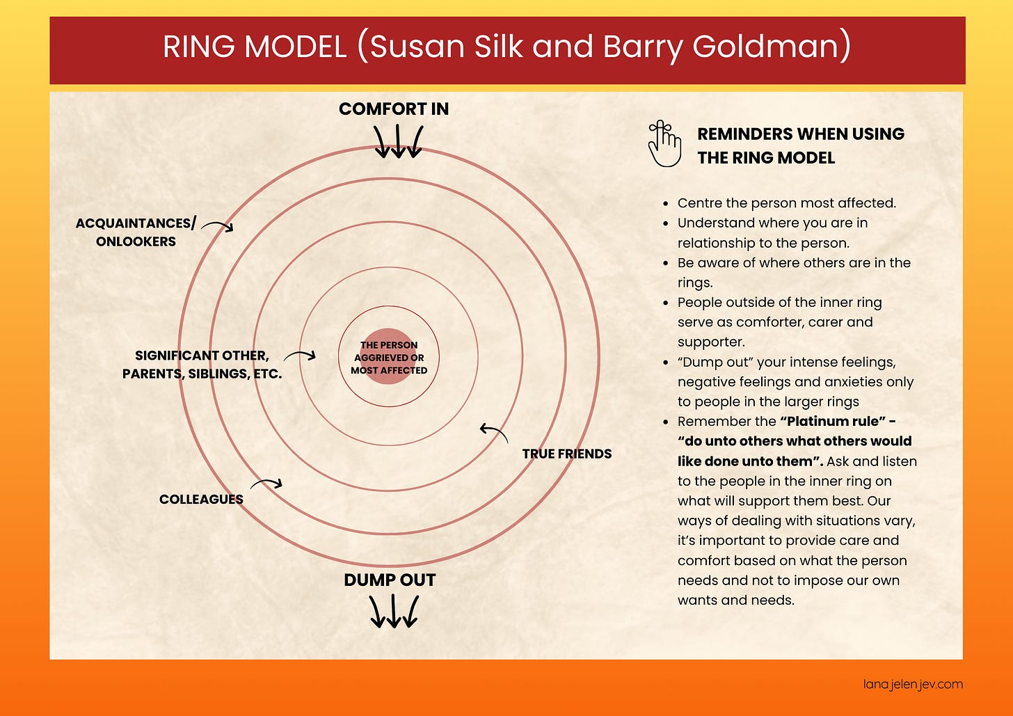 RIng Model by Susan Silk and Barry Goldman