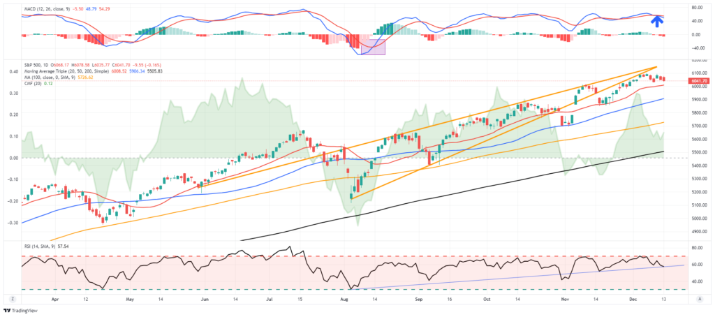 Market Trading Update