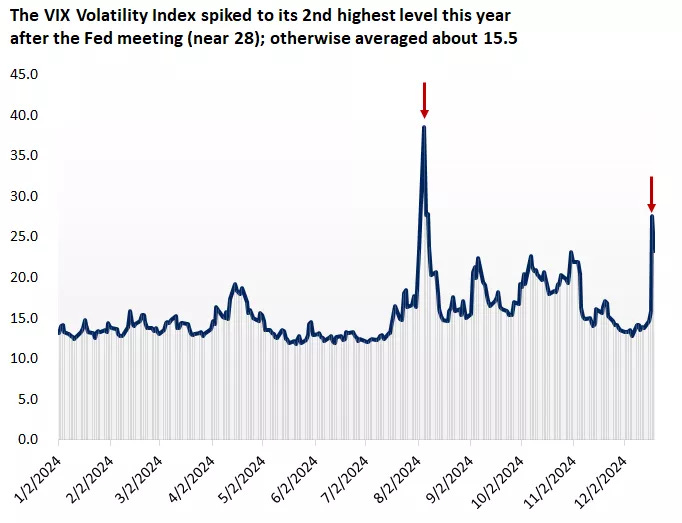  This chart shows the level of the CBOE VIX Volatility Index.
