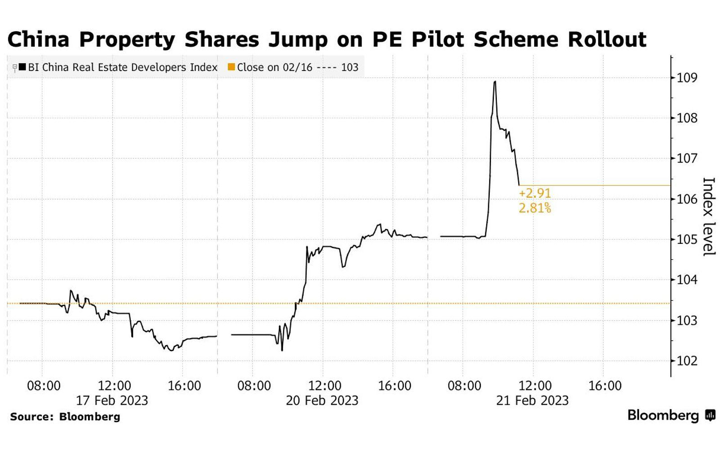 China property sector