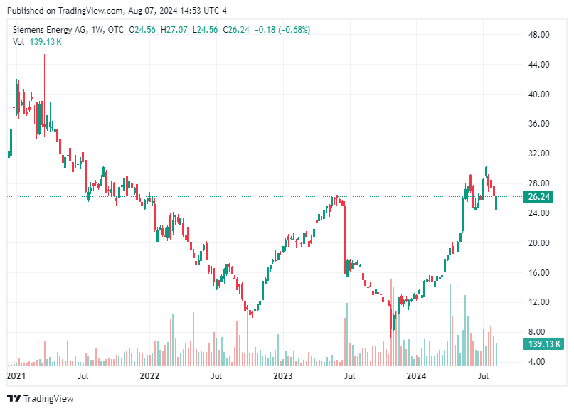 TradingView chart