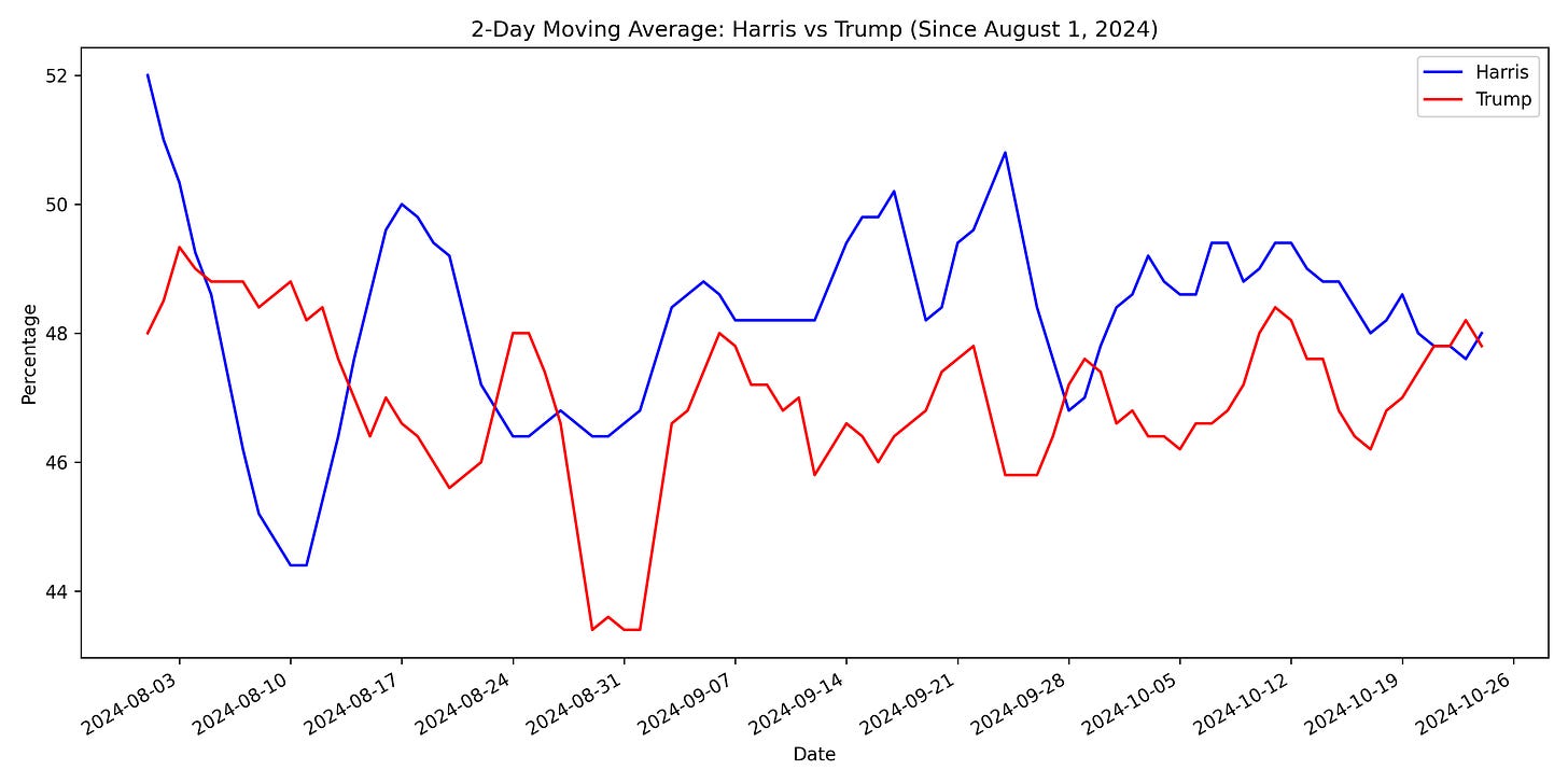 Poll Moving Average Chart