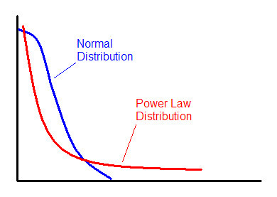 Comparing the tails of a normal distribution with a power law distribution. Notice how the power law has a "fatter" tail.