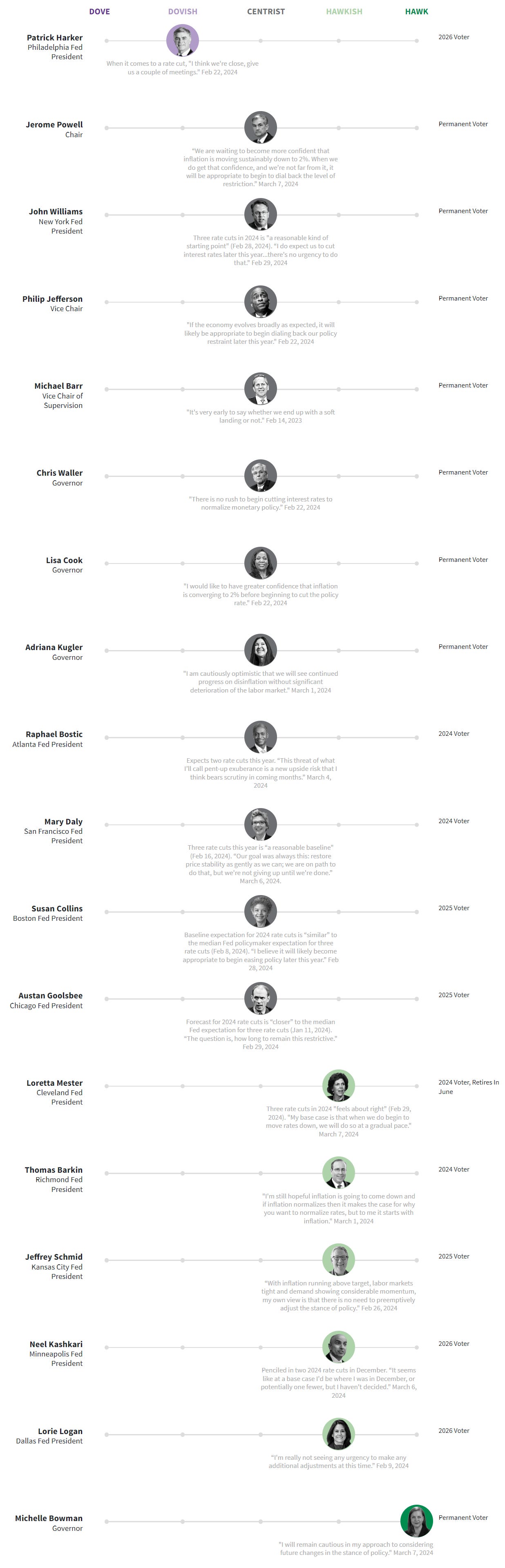 FOMC Harker was an early advocate of a pause, and his warnings against overtightening policy mark him as more sensitive to the risks to the labor market than some of his colleagues.  Chairman Powell does not want to be remembered as the Fed chair who failed to bring down inflation; now that there has been quite a bit of progress, he has pivoted to a more centrist position, emphasizing the need to move “carefully” and to minimize the economic damage from the inflation fight.  FOMC Williams as vice chair of the Fed’s policy-setting committee, Williams helped Powell lead the most aggressive round of rate hikes in 40 years. Of late he has said the Fed has likely hiked rates enough, but with inflation still high, is not about to cut them.  FOMC Jefferson appears to weigh the risks of over- and under-tightening increasingly equally.  Vice Chair of Supervision Barr’s remit is primarily financial regulation. When he does speak about monetary policy he has signaled he feels the Fed’s rate hikes are done.  FOMC Waller was an early skeptic of the idea that inflation would be “transitory” and a supporter of frontloading interest-rate hikes, marking him a hawk. In recent months, as inflation has cooled, he has supported moving more carefully, in line with Powell.  FOMC Cook sees risks to both the Fed’s price stability mandate and its mandate to foster full employment.  FOMC Kugler joined the Fed in September 2023 and gave her first policy speech in February 2024, at which she demurred when asked her view on rate cuts this year. Her sharp focus on inflation suggests she may lean hawkish, but for now we put her in the same centrist camp as Fed Chair Powell and the majority of her colleagues.  FOMC Bostic sees good evidence that inflation is trending downward and is keen on averting unnecessary damage to the labor market; at the same time he says he expects two quarter-point interest-rate cuts this year, less than the three-rate-cut median of his colleagues in their December 2023 forecasts.  FOMC Daly: A labor economist by training, Daly has repeatedly called for fighting inflation, but as gently as possible.  FOMC Collins sees risks lately nearer to balanced.  FOMC Austan Goolsbee says inflation is coming down faster than expected, allowing the Fed to pay more attention to its mandate to foster maximum employment.  FOMC Mester has said she sees somewhat more persistent inflation than most of her fellow Fed policymakers, but no longer says that more tightening will be needed.  FOMC Barkin's remarks continue to show he is worried about high inflation.  FOMC Schmid: In embracing a patient approach on policy and no eagerness to cut rates, Schmid appears to be the latest in a long line of Kansas City Fed Presidents with a hawkish outlook.  FOMC Kashkari swung from being the Fed’s most dovish policymaker in 2021 to its most hawkish a year later. He no longer appears to be the most hawkish, but he has not retreated much.  FOMC Logan says the Fed needs to take financial conditions into account as it sets rates, and her worries about excess inflation remain palpable.  FOMC Bowman has backed away from her previously held view that another rate hike will likely be needed, and now says falling inflation will eventually necessitate a reduction in the policy rate. Even so, she regularly mentions that she would support further tightening if needed.  Source: Reuters