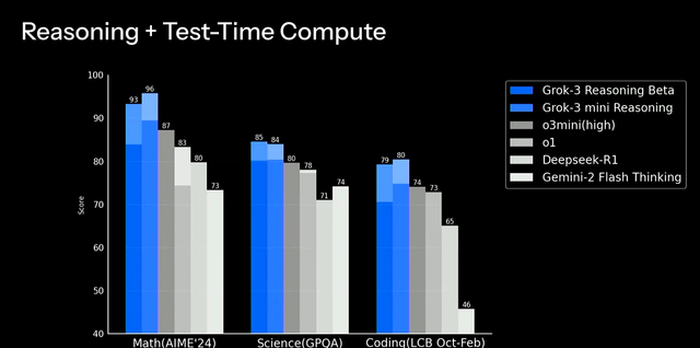 r/singularity - Grok 3 Reasoning Benchmarks