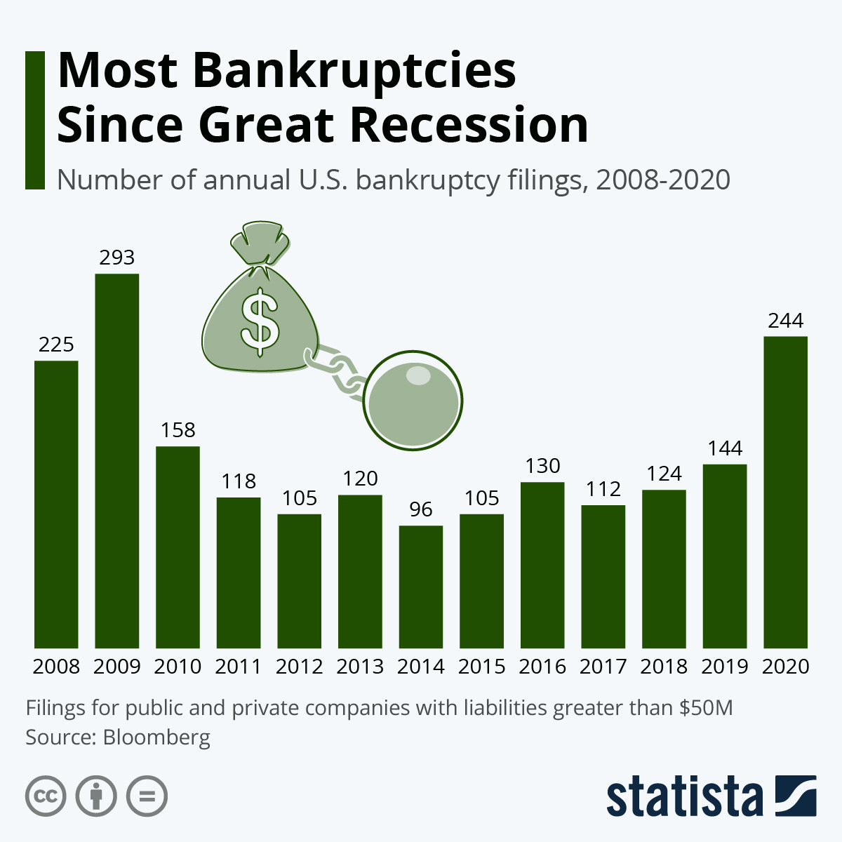 Chart: Most Bankruptcies Since Great Recession | Statista