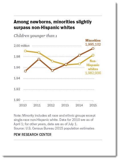 Minority babies in America are the majority among the nation’s infants