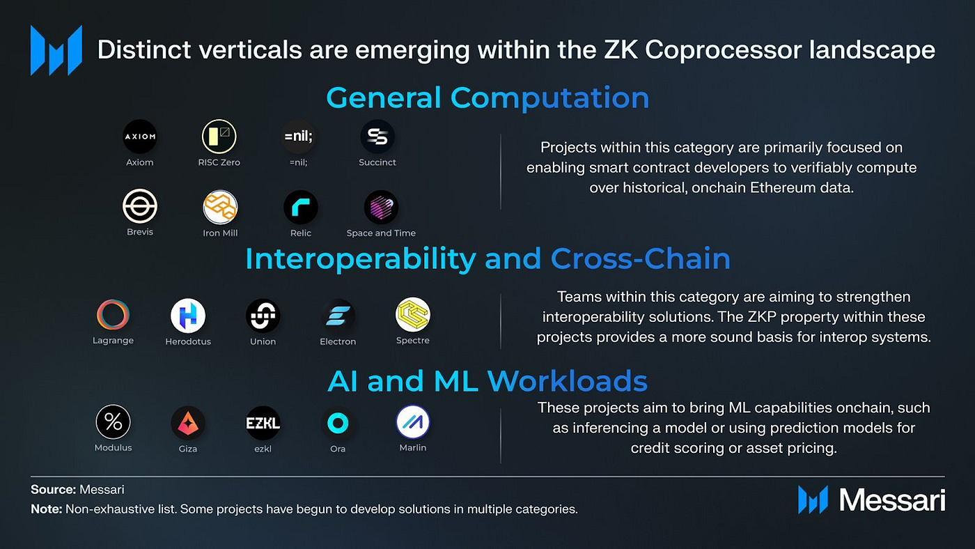 The GPU of Blockchain: Comprehensive Analysis of ZK Coprocessors | by YBB |  YBB Capital | Jul, 2024 | Medium