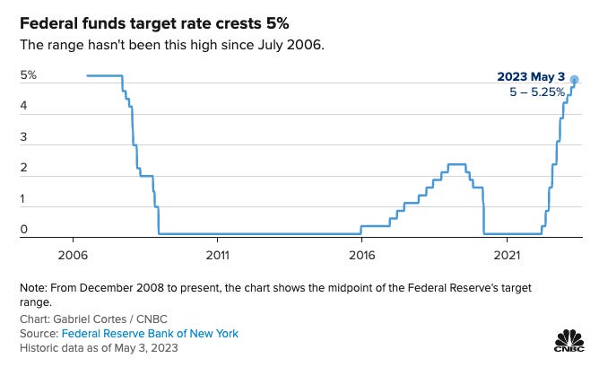 Chart of the Fed Funds rate from July 2006 through May 2023