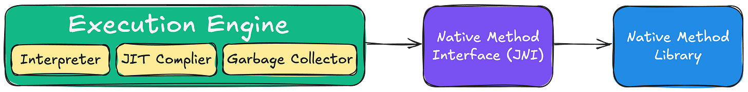 High-level diagram of The Execution Engine (JVM)