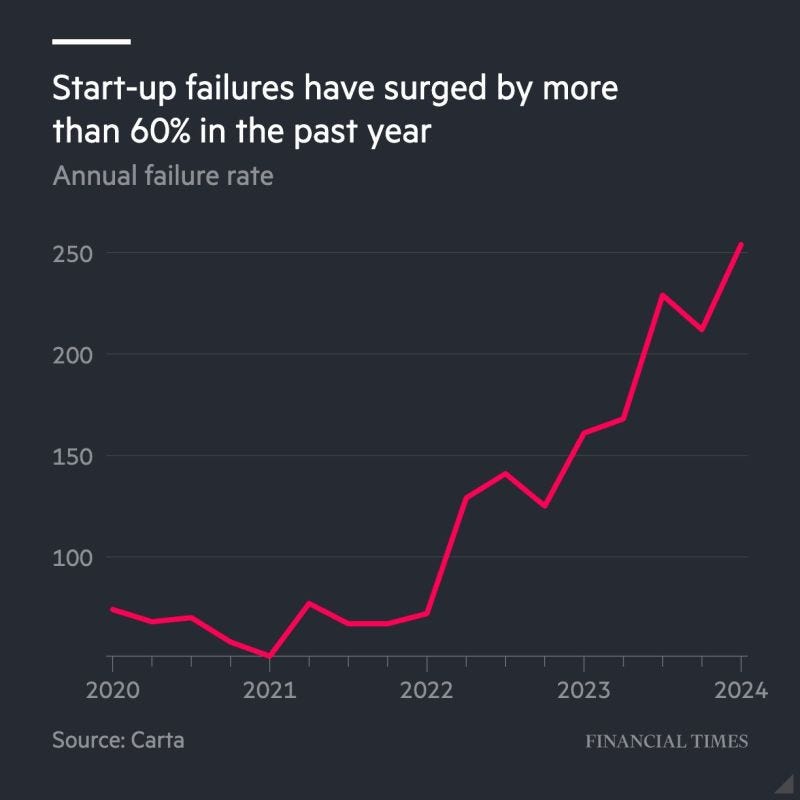 Wild! The rate at which US startups are going bust is 7x higher than in 2019 😳  But it's actually not bad. Here's why:  There’s been an explosion in the number of startups over the past decade, so failure is inevitable.  In fact, this might only accelerate. Thanks to AI and other tech tools.  But that's the reality of entrepreneurship and it's the natural evolution of startups & venture but this is NOT a "failure rate".  Experiment -> Fail -> Close shop -> Start over.  Keep building 🚀