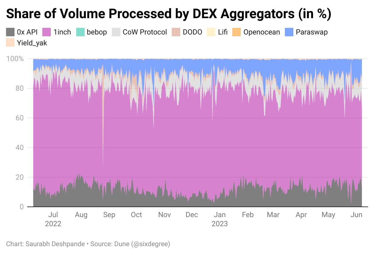 D4vWX-share-of-volume-processed-by-dex-aggregators-in-.png