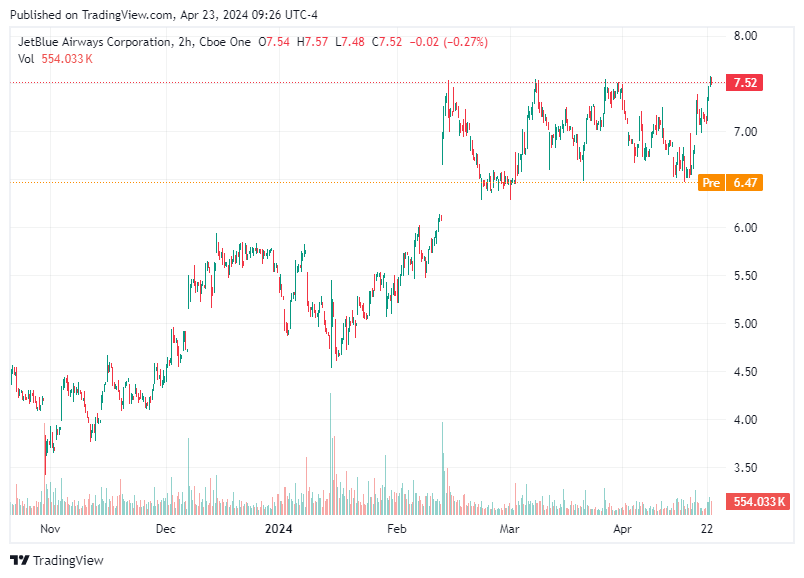 TradingView chart