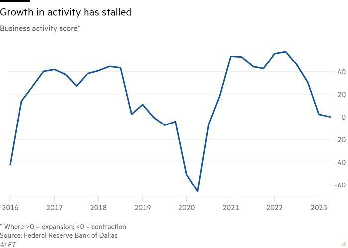 Line chart of Business activity score* showing Growth in activity has stalled