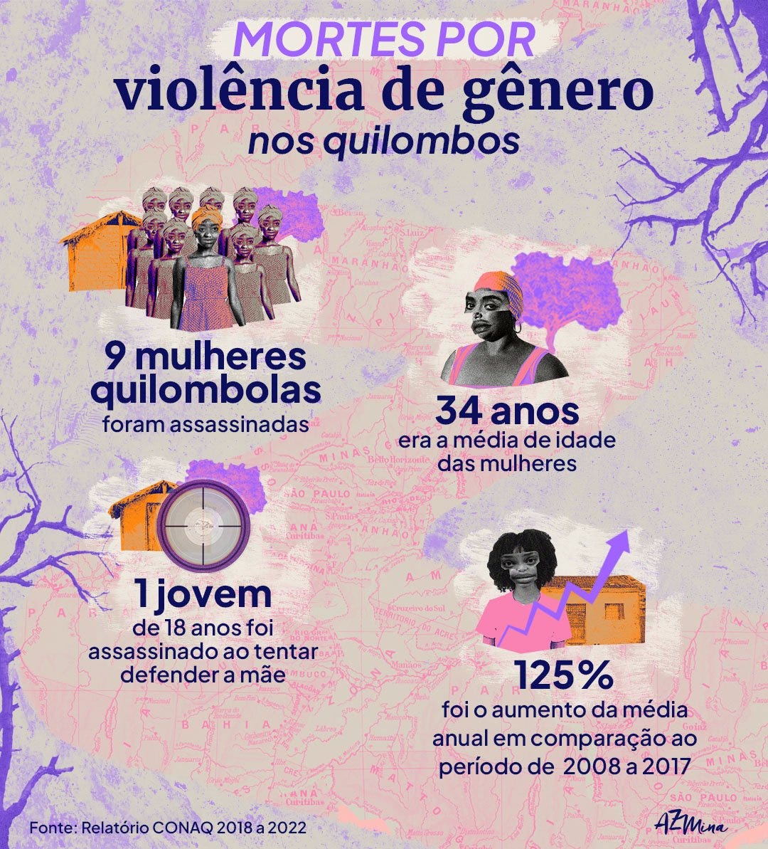 Infografia mostra MORTES POR VIOLÊNCIA DE GÊNERO 9 mulheres quilombolas foram assassinadas 34 anos média de idade das mulheres 1 jovem de 18 anos assassinado ao tentar defender a mãe 125% aumento da média anual em comparação ao período de 2008 a 2017 Fonte: Relatório CONAQ 2018 a 2022