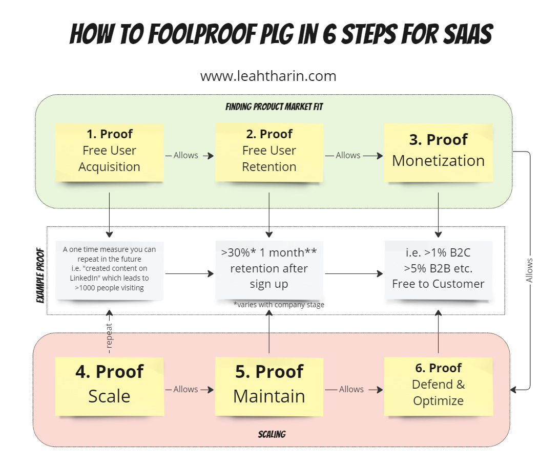 The separation between PMF and scaling in product-led growth