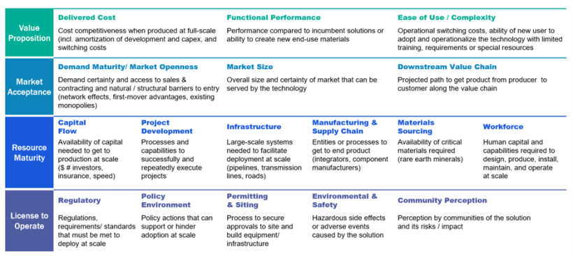 Core Risk Areas Chart